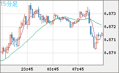 米ドル/ユーロチャート（USD/EUR、逆転通貨ペア）15分足