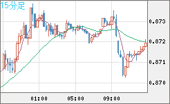 米ドル/ユーロチャート（USD/EUR、逆転通貨ペア）15分足