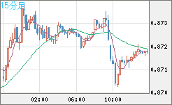 米ドル/ユーロチャート（USD/EUR、逆転通貨ペア）15分足