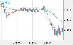 米ドル/ユーロチャート（USD/EUR、逆転通貨ペア）15分足