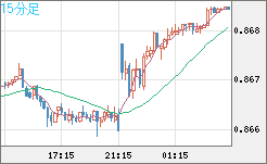 米ドル/ユーロチャート（USD/EUR、逆転通貨ペア）15分足