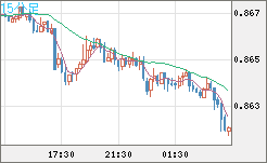 米ドル/ユーロチャート（USD/EUR、逆転通貨ペア）15分足