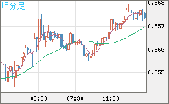 米ドル/ユーロチャート（USD/EUR、逆転通貨ペア）15分足