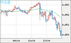 米ドル/ユーロチャート（USD/EUR、逆転通貨ペア）15分足