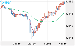 米ドル/ユーロチャート（USD/EUR、逆転通貨ペア）15分足