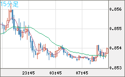 米ドル/ユーロチャート（USD/EUR、逆転通貨ペア）15分足