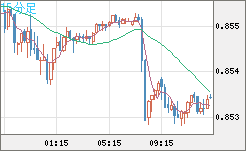 米ドル/ユーロチャート（USD/EUR、逆転通貨ペア）15分足