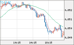 米ドル/ユーロチャート（USD/EUR、逆転通貨ペア）15分足