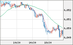 米ドル/ユーロチャート（USD/EUR、逆転通貨ペア）15分足