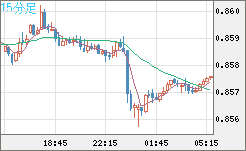 米ドル/ユーロチャート（USD/EUR、逆転通貨ペア）15分足