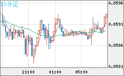 米ドル/ユーロチャート（USD/EUR、逆転通貨ペア）15分足