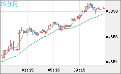米ドル/ユーロチャート（USD/EUR、逆転通貨ペア）15分足