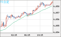 米ドル/ユーロチャート（USD/EUR、逆転通貨ペア）15分足