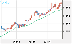 米ドル/ユーロチャート（USD/EUR、逆転通貨ペア）15分足