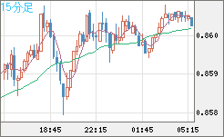 米ドル/ユーロチャート（USD/EUR、逆転通貨ペア）15分足