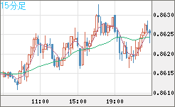 米ドル/ユーロチャート（USD/EUR、逆転通貨ペア）15分足