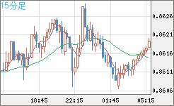米ドル/ユーロチャート（USD/EUR、逆転通貨ペア）15分足
