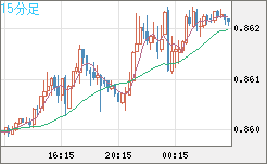 米ドル/ユーロチャート（USD/EUR、逆転通貨ペア）15分足