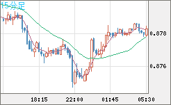 米ドル/ユーロチャート（USD/EUR、逆転通貨ペア）15分足
