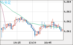 米ドル/ユーロチャート（USD/EUR、逆転通貨ペア）15分足