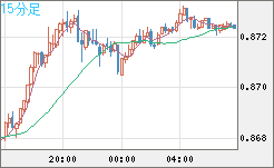 米ドル/ユーロチャート（USD/EUR、逆転通貨ペア）15分足