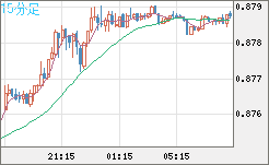 米ドル/ユーロチャート（USD/EUR、逆転通貨ペア）15分足