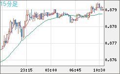 米ドル/ユーロチャート（USD/EUR、逆転通貨ペア）15分足