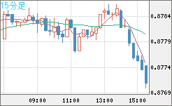米ドル/ユーロチャート（USD/EUR、逆転通貨ペア）15分足