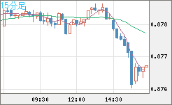 米ドル/ユーロチャート（USD/EUR、逆転通貨ペア）15分足