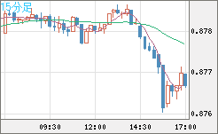 米ドル/ユーロチャート（USD/EUR、逆転通貨ペア）15分足