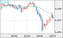 米ドル/ユーロチャート（USD/EUR、逆転通貨ペア）15分足