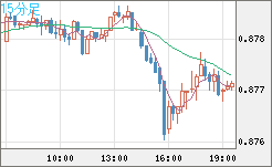 米ドル/ユーロチャート（USD/EUR、逆転通貨ペア）15分足
