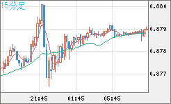 米ドル/ユーロチャート（USD/EUR、逆転通貨ペア）15分足