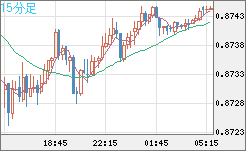 米ドル/ユーロチャート（USD/EUR、逆転通貨ペア）15分足