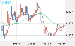 米ドル/ユーロチャート（USD/EUR、逆転通貨ペア）15分足