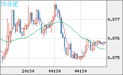 米ドル/ユーロチャート（USD/EUR、逆転通貨ペア）15分足