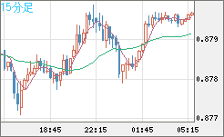 米ドル/ユーロチャート（USD/EUR、逆転通貨ペア）15分足
