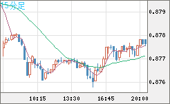 米ドル/ユーロチャート（USD/EUR、逆転通貨ペア）15分足