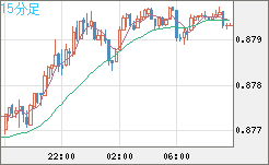 米ドル/ユーロチャート（USD/EUR、逆転通貨ペア）15分足