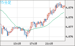 米ドル/ユーロチャート（USD/EUR、逆転通貨ペア）15分足