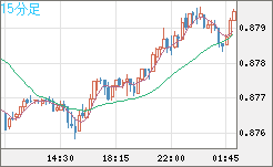 米ドル/ユーロチャート（USD/EUR、逆転通貨ペア）15分足