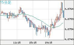 米ドル/ユーロチャート（USD/EUR、逆転通貨ペア）15分足