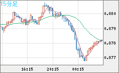 米ドル/ユーロチャート（USD/EUR、逆転通貨ペア）15分足