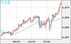 米ドル/ユーロチャート（USD/EUR、逆転通貨ペア）15分足