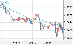 米ドル/ユーロチャート（USD/EUR、逆転通貨ペア）15分足