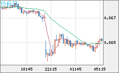 米ドル/ユーロチャート（USD/EUR、逆転通貨ペア）15分足