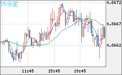 米ドル/ユーロチャート（USD/EUR、逆転通貨ペア）15分足