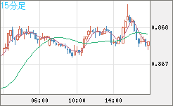 米ドル/ユーロチャート（USD/EUR、逆転通貨ペア）15分足
