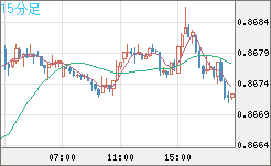 米ドル/ユーロチャート（USD/EUR、逆転通貨ペア）15分足