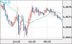 米ドル/ユーロチャート（USD/EUR、逆転通貨ペア）15分足